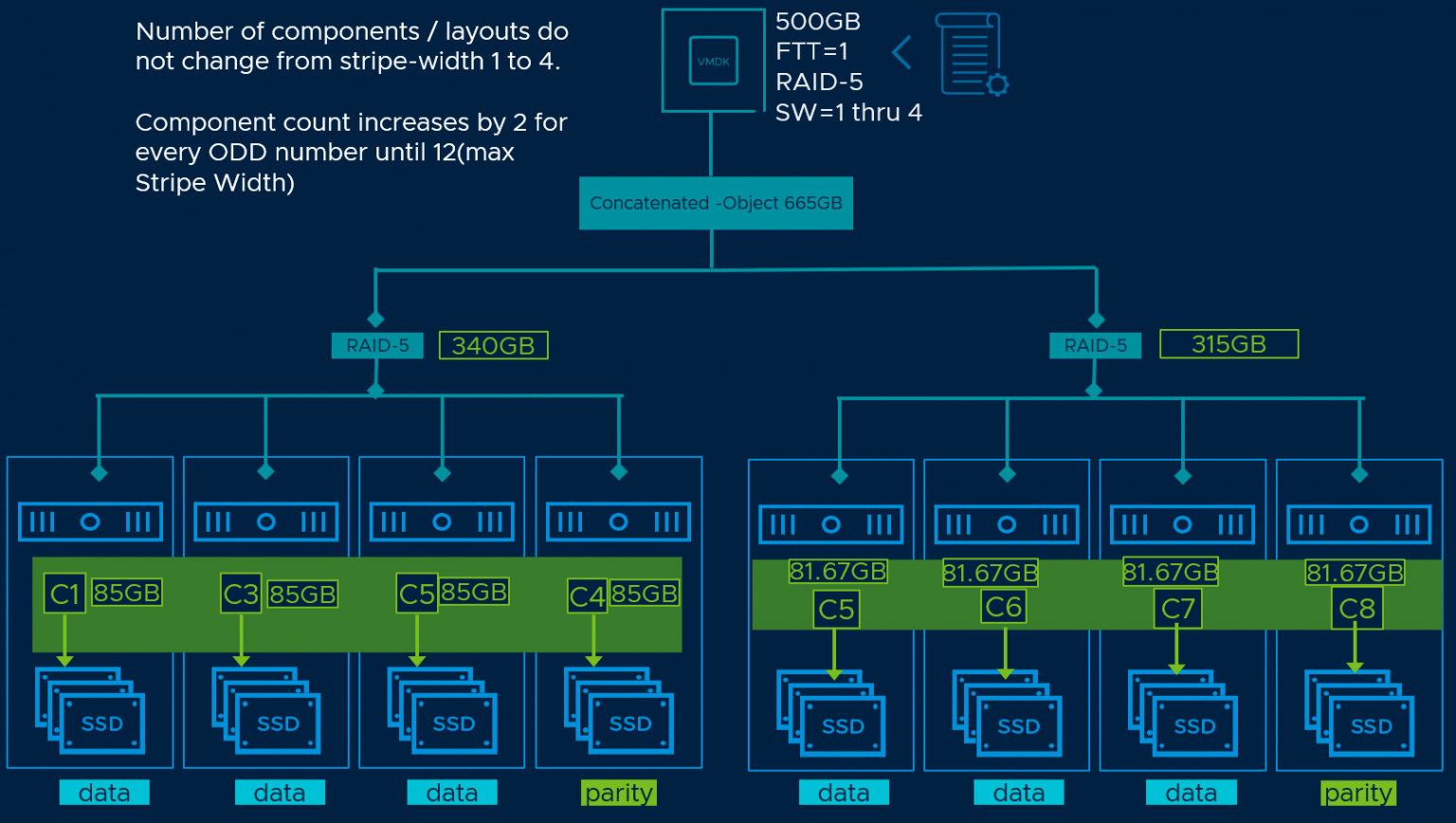 vSAN 7 U1 Component Placement & Transient Capacity- virtually Sensei